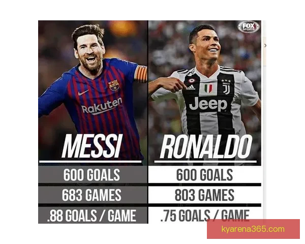 梅西C罗生涯进球数据对比：梅罗总进球数差距不到70球